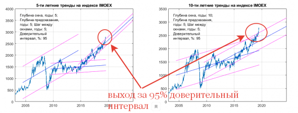 Долгосрочные тренды индекса IMOEX