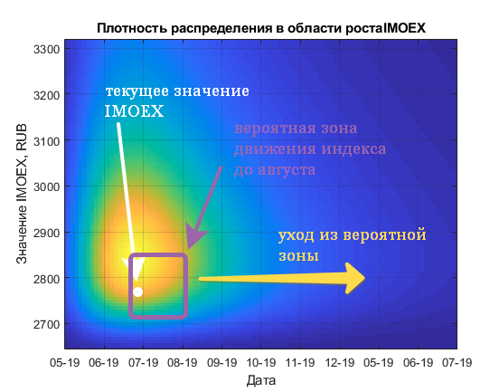 Вероятностная картина по индексу IMOEX