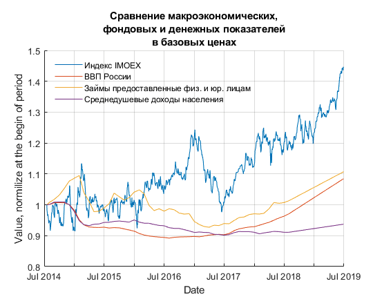 Макроэкономические показатели, заимствования, доходы населения и индекс IMOEX