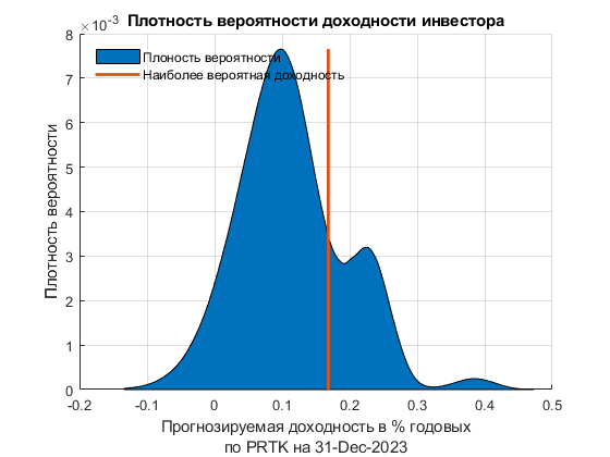 Фундаментальные оценки теперь доступны в Инвестиционном бюллетене