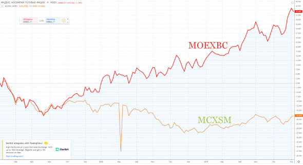 Индексы MOEXBC, MCXSM с 2017 года