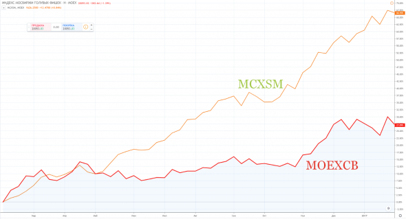 Индексы MOEXBC, MCXSM до 2017