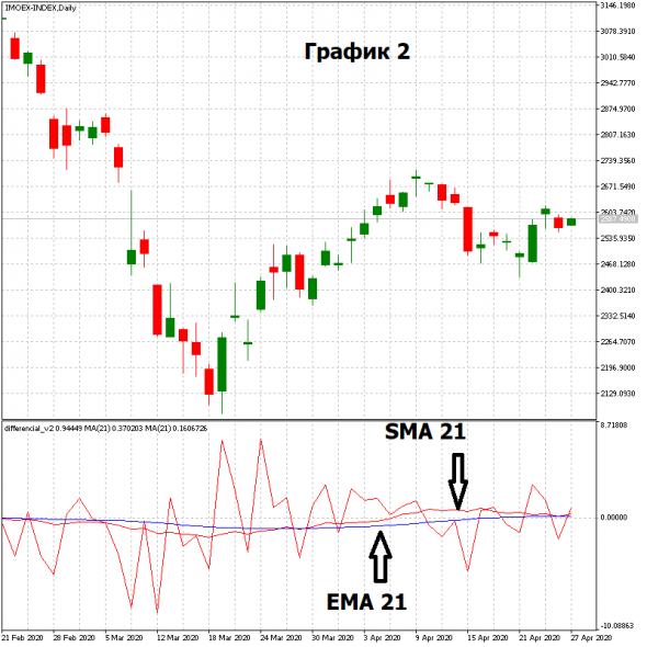 Про один из моих индикаторов - Differential