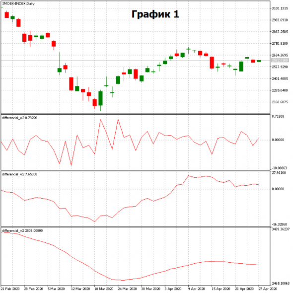 Про один из моих индикаторов - Differential