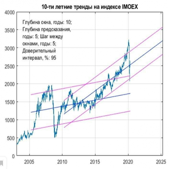 Что будет с экономикой России? И что делать инвестору?