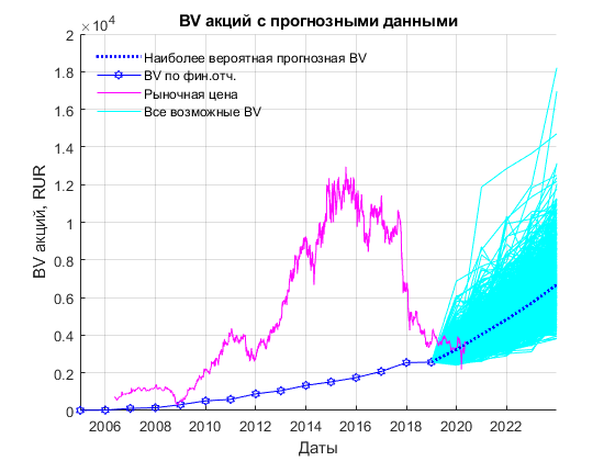 Акции магнит прогноз BV