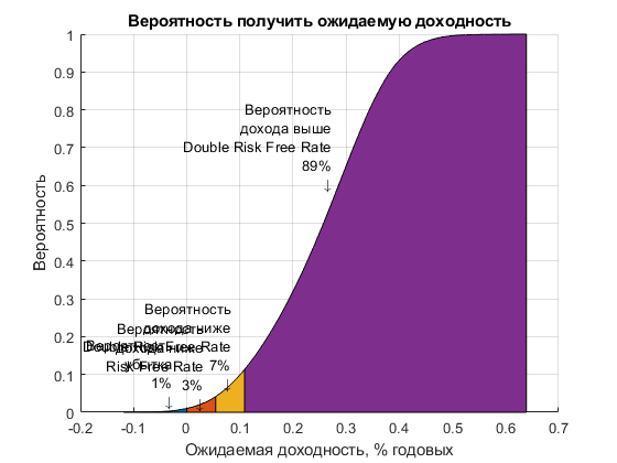 Вероятность получить доход по акциям Магнита