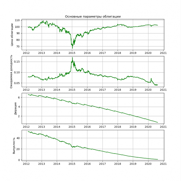 Пример рассчитываемых параметров облигаций