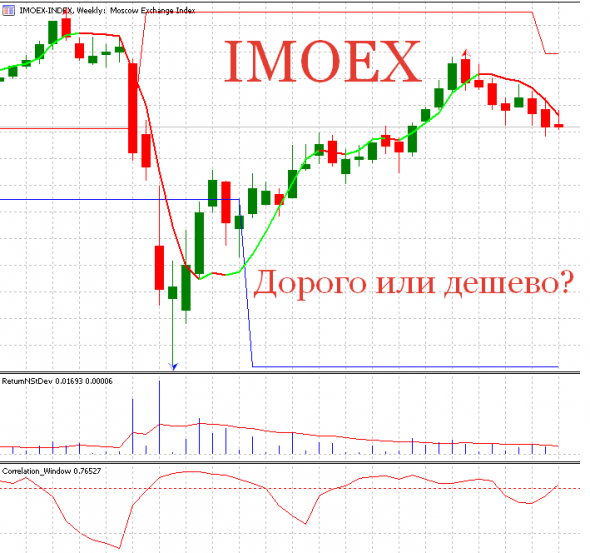 IMOEX дорого или дешево P/E