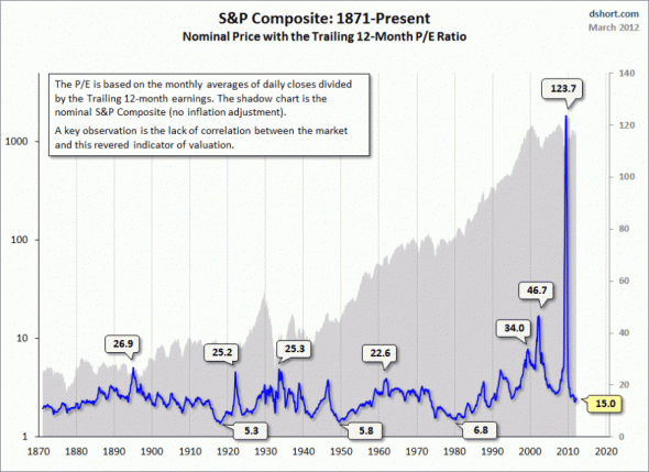 P/E TTM S&amp;P500