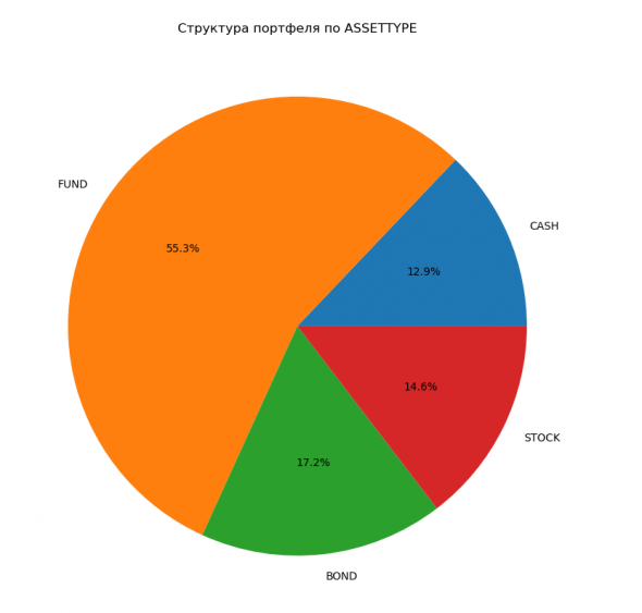 Структура моего портфеля ЛЧИ по ASSETSTYPE