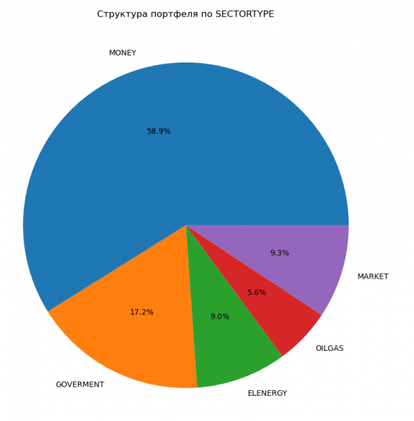 Структура моего портфеля ЛЧИ по SECTORTYPE