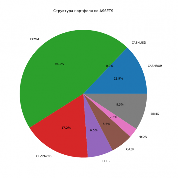 Структура моего портфеля ЛЧИ по ASSETS