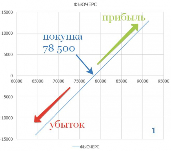 Фьючерсы и опционы, чем и когда выгодно страховать свои позиции?