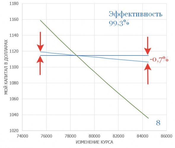 Фьючерсы и опционы, чем и когда выгодно страховать свои позиции?