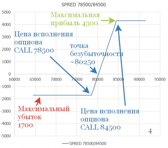 Фьючерсы и опционы, чем и когда выгодно страховать свои позиции?