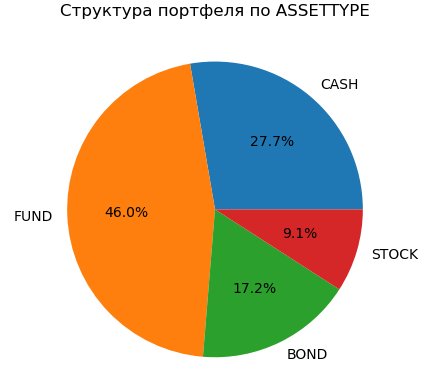 Краткая заметка по моему портфелю ЛЧИ