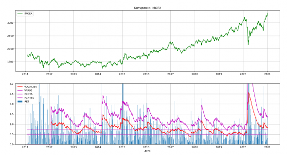 Волатильнось IMOEX историческая... Программа ABTRUST