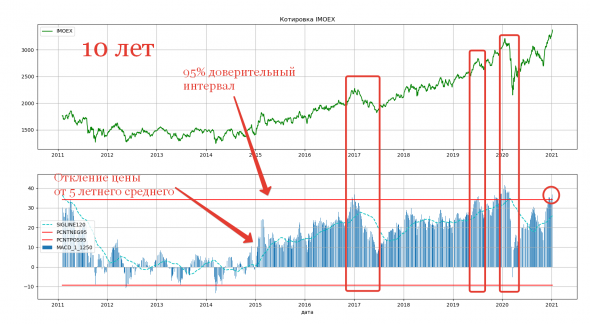 IMOEX MACD график... Программа ABTRUST