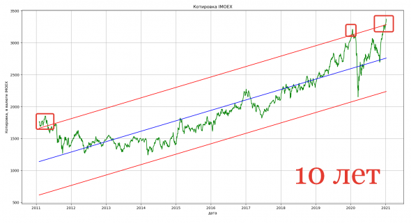 IMOEX долгосрочный тренд... Программа ABTRUST