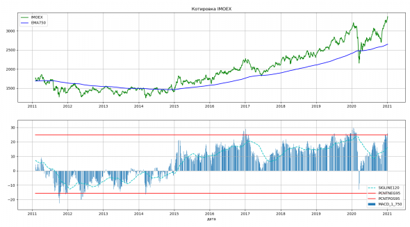 IMOEX MACD и EMA 3 года... Программа ABTRUST