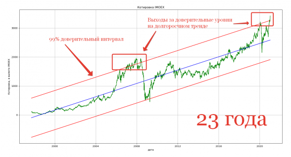 IMOEX долгосрочный тренд... Программа ABTRUST