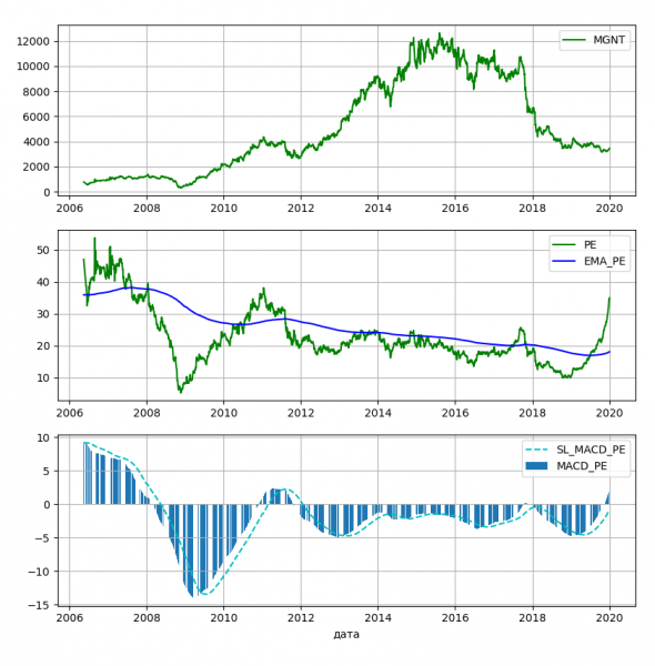 P/E Магнит до 2019 года