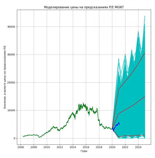От прогноза фин показателей компании к прогнозам возможных цен на бирже