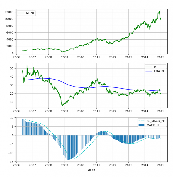 P/E Магнит до 2015 года