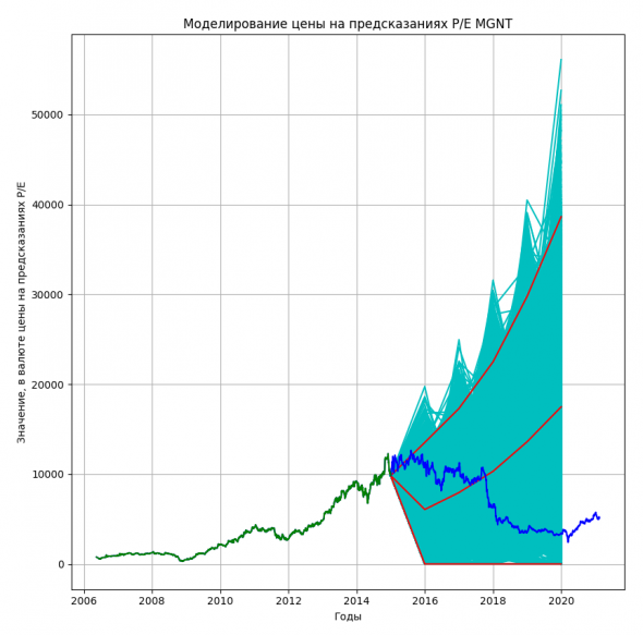 От прогноза фин показателей компании к прогнозам возможных цен на бирже