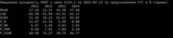 Вероятность получить доход инвестирую в акции Магнит на 2021-2024