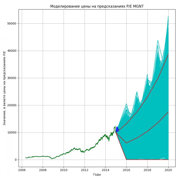 Возможные цены акций Магнит на P/E