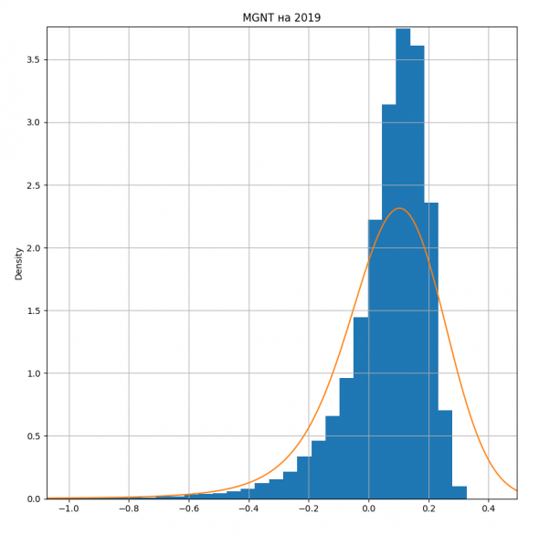 Плотность распределения ожидаемой доходности МАГНИТ 2019