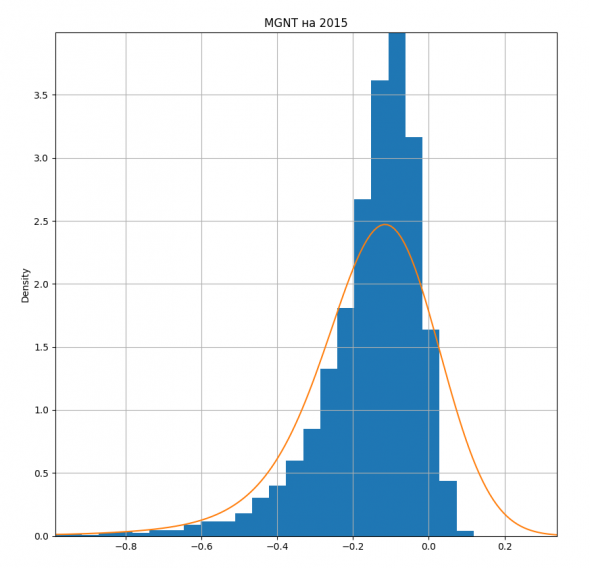 Плотность распределения ожидаемой доходности МАГНИТ 2015