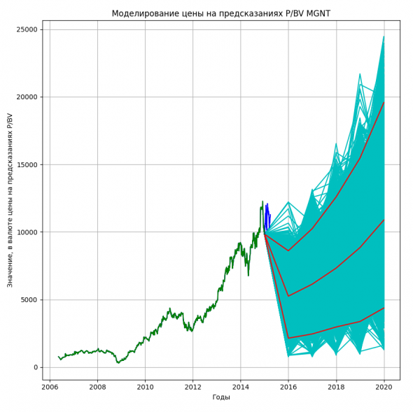 Возможные цены акций Магнит на P/B