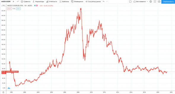 График IMOEX/USDRUB/SP500 2