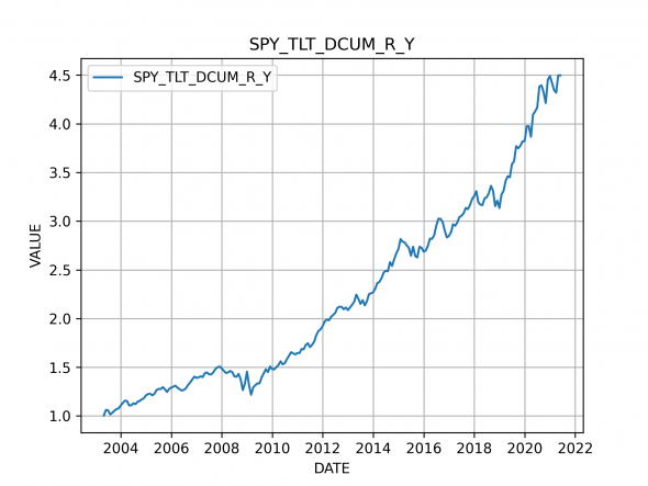 SPY TLT 50/50 с реинвестированием дивидендов