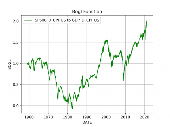 Функция Богла SP500 и ВВП США