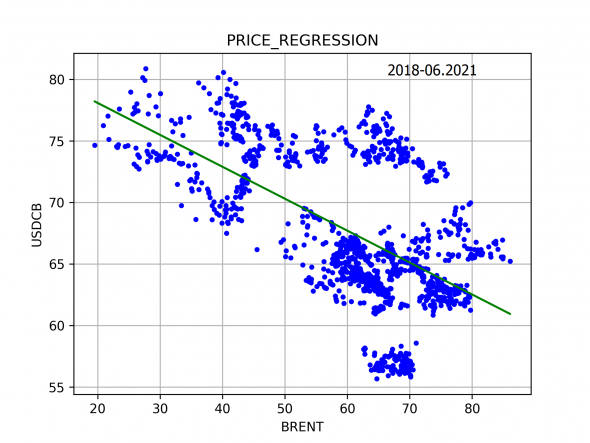 USDRUB и BRENT 2018-2021 регрессия