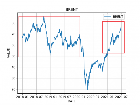 BRENT 2018-2021