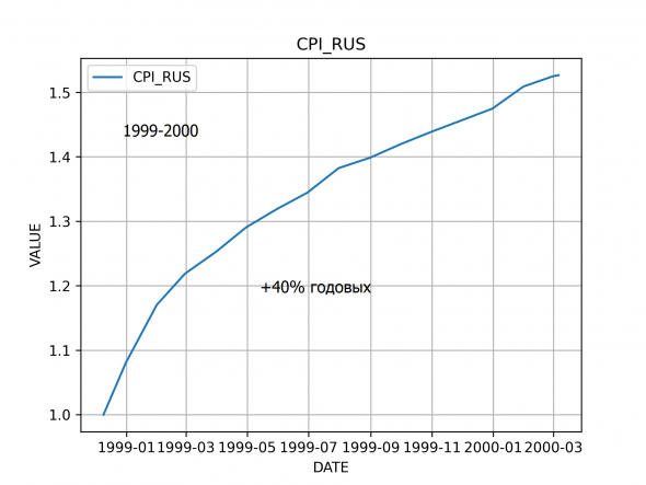 Инфляция в России 1999-2000