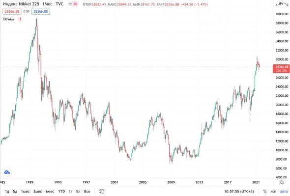 Индекс Nikkei