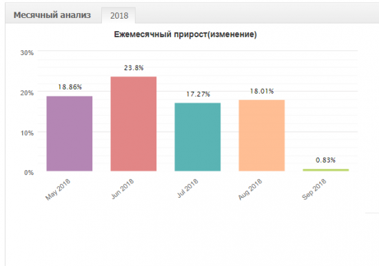 Август +18.01% .