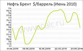 НЕФТЬ торговля интрадей - Клуб Нефтяников