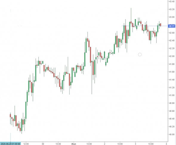 НЕФТЬ торговля интрадей -  на выходных