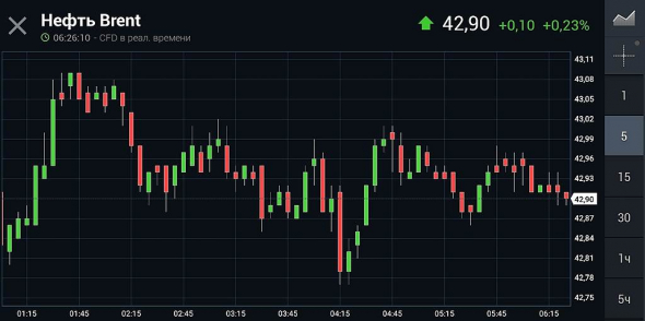 НЕФТЬ торговля интрадей - Клуб Нефтяников