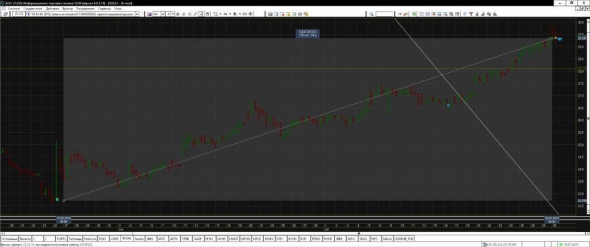 Закрыл позицию по RUSAL