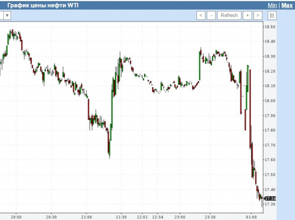 А тем временем нефть.