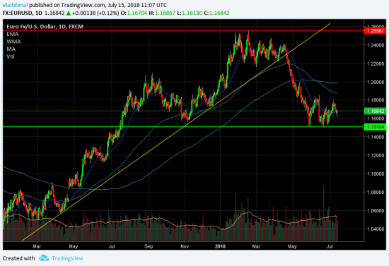 EUR/USD (некоторые мысли)