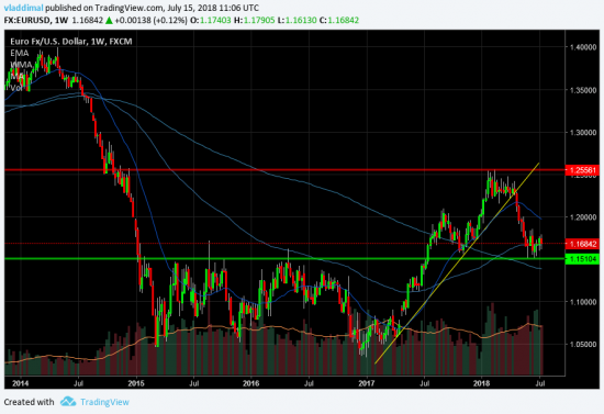 EUR/USD (некоторые мысли)